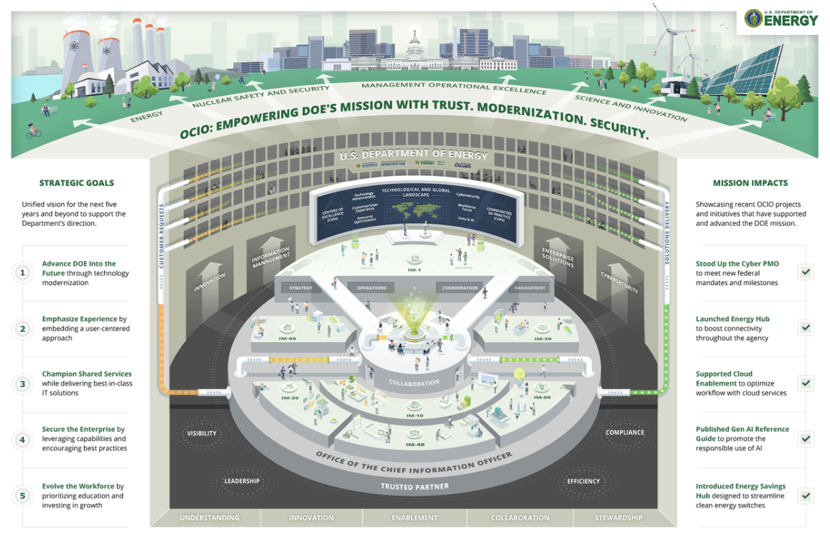 U.S. Department of Energy OCIO Interactive Visual Strategy Map
